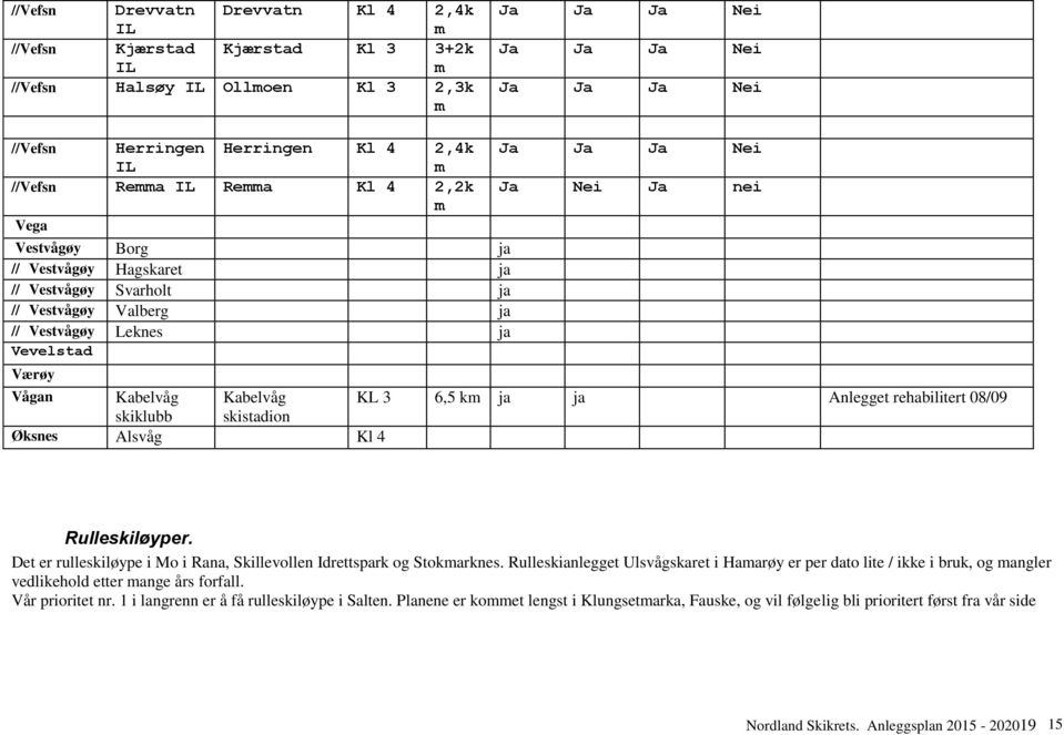 Værøy Vågan Kabelvåg Kabelvåg KL 3 6,5 ja ja Anlegget rehabilitert 08/09 skiklubb skistadion Øksnes Alsvåg Kl 4 Rulleskiløyper. Det er rulleskiløype i Mo i Rana, Skillevollen Idrettspark og Stoarknes.