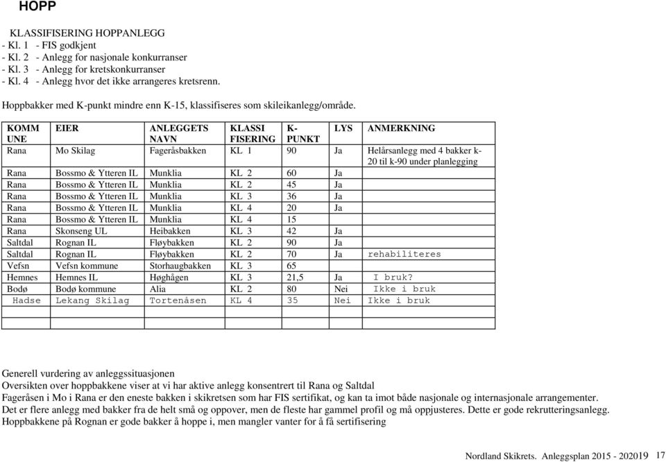 KOMM EIER ANLEGGETS KLASSI K- LYS ANMERKNING UNE NAVN FISERING PUNKT Rana Mo Skilag Fageråsbakken KL 1 90 Ja Helårsanlegg med 4 bakker k- 20 til k-90 under planlegging Rana Bossmo & Ytteren IL