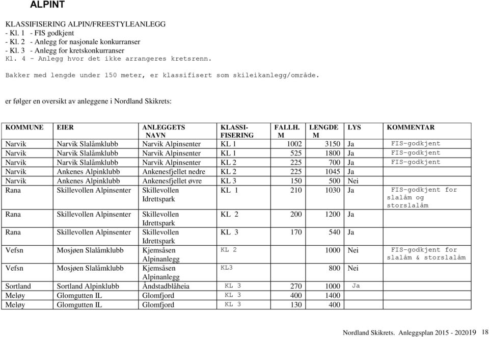 LENGDE LYS KOMMENTAR NAVN FISERING M M Narvik Narvik Slalåmklubb Narvik Alpinsenter KL 1 1002 3150 Ja FIS-godkjent Narvik Narvik Slalåmklubb Narvik Alpinsenter KL 1 525 1800 Ja FIS-godkjent Narvik