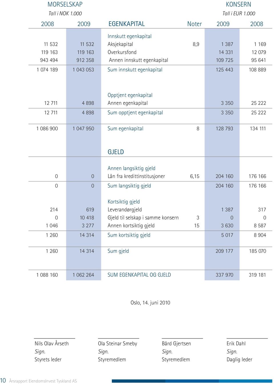 95 641 1 074 189 1 043 053 Sum innskutt egenkapital 125 443 108 889 Opptjent egenkapital 12 711 4 898 Annen egenkapital 3 350 25 222 12 711 4 898 Sum opptjent egenkapital 3 350 25 222 1 086 900 1 047