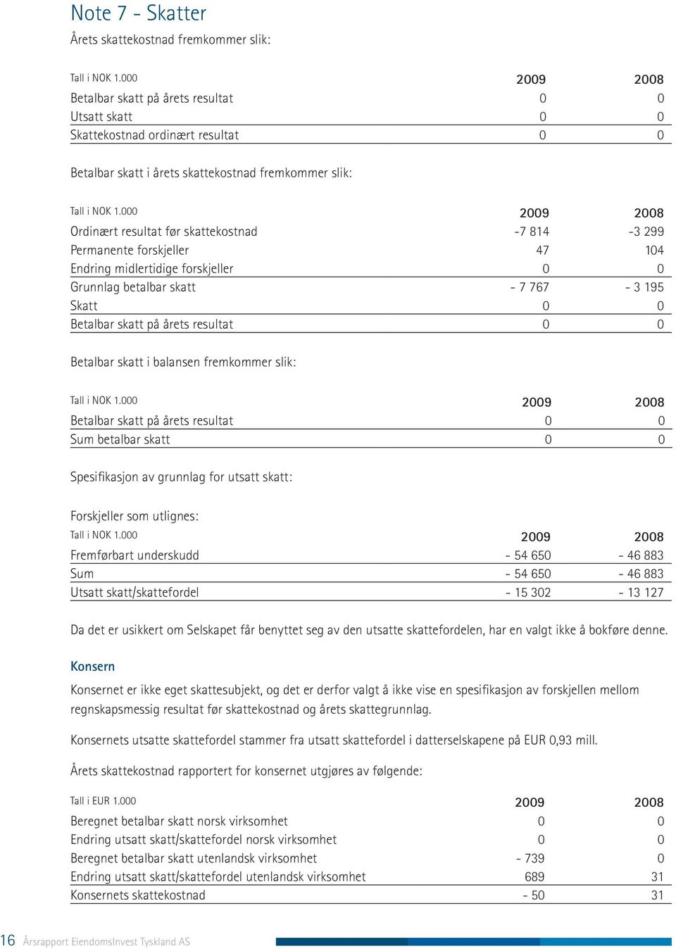 000 2009 2008 Ordinært resultat før skattekostnad -7 814-3 299 Permanente forskjeller 47 104 Endring midlertidige forskjeller 0 0 Grunnlag betalbar skatt - 7 767-3 195 Skatt 0 0 Betalbar skatt på