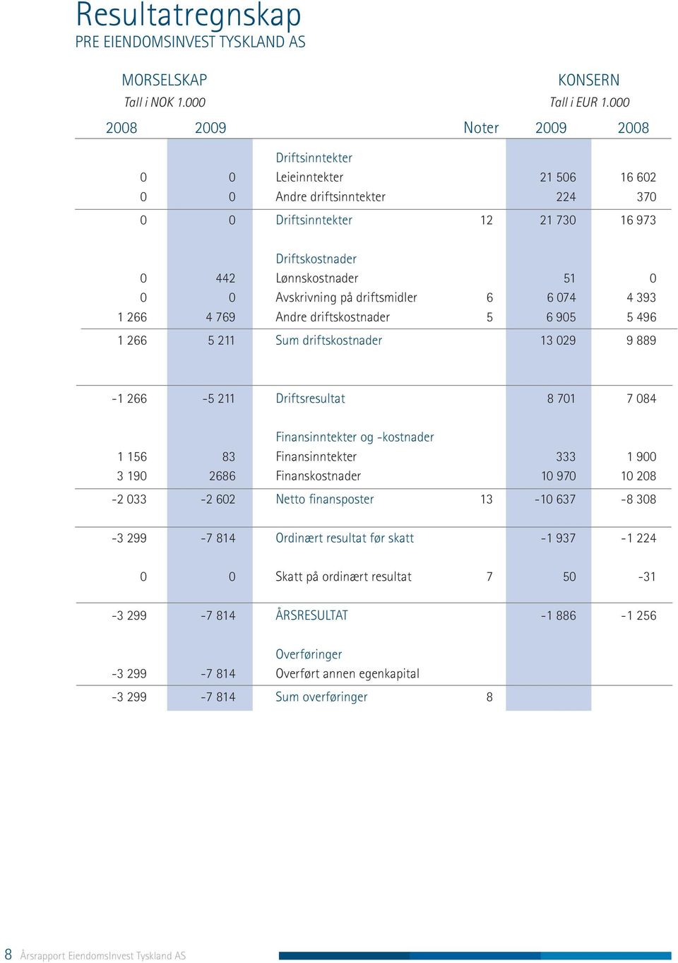 Avskrivning på driftsmidler 6 6 074 4 393 1 266 4 769 Andre driftskostnader 5 6 905 5 496 1 266 5 211 Sum driftskostnader 13 029 9 889-1 266-5 211 Driftsresultat 8 701 7 084 Finansinntekter og
