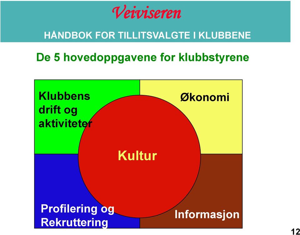 og Rekruttering Kultur Kultur Økonomi Mål