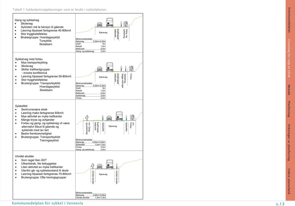 planarbeid Tabell 1 Sykkelprinsippløsninger som er