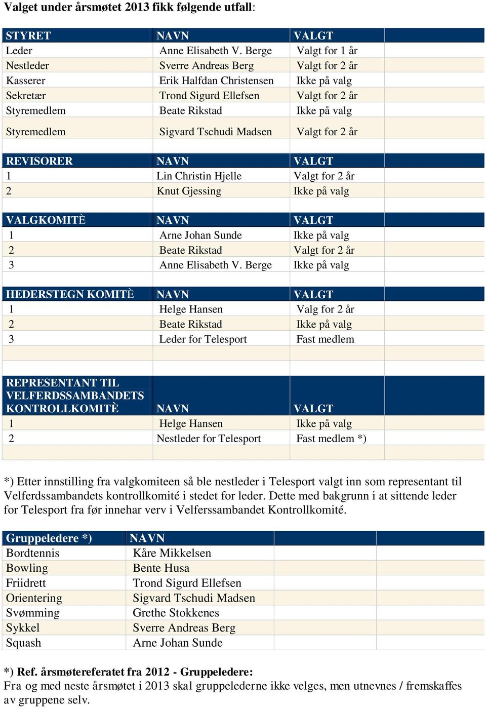 Styremedlem Sigvard Tschudi Madsen Valgt for 2 år REVISORER NAVN VALGT 1 Lin Christin Hjelle Valgt for 2 år 2 Knut Gjessing Ikke på valg VALGKOMITÈ NAVN VALGT 1 Arne Johan Sunde Ikke på valg 2 Beate