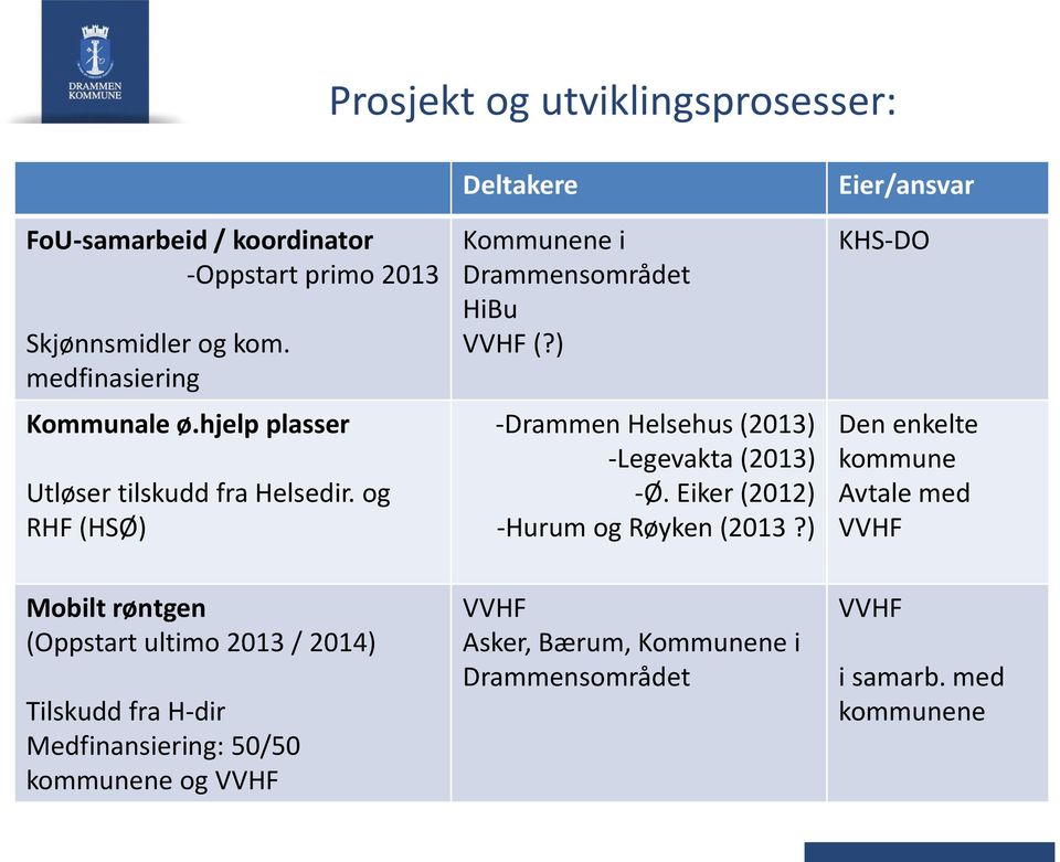 ) -Drammen Helsehus (2013) -Legevakta (2013) -Ø. Eiker (2012) -Hurum og Røyken (2013?