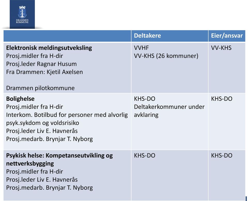 Botilbud for personer med alvorlig psyk.sykdom og voldsrisiko Prosj.leder Liv E. Havnerås Prosj.medarb. Brynjar T.