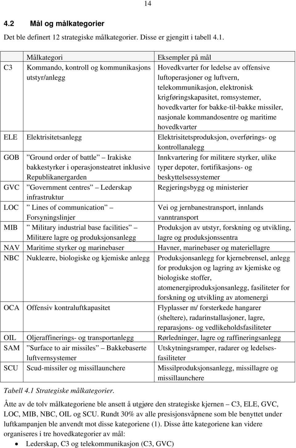 kommandosentre og maritime hovedkvarter ELE Elektrisitetsanlegg Elektrisitetsproduksjon, overførings- og kontrollanalegg GOB Ground order of battle Irakiske bakkestyrker i operasjonsteatret inklusive