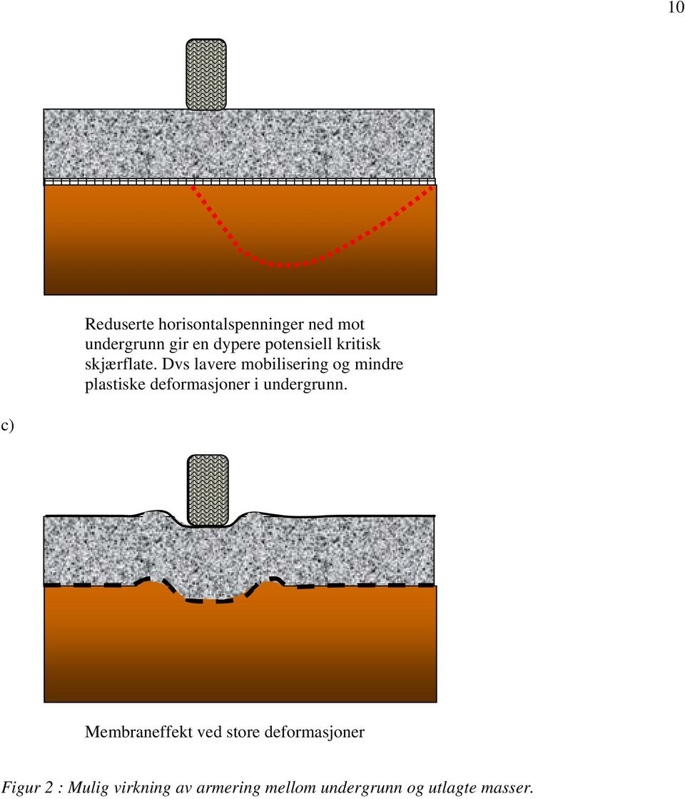 Dvs lavere mobilisering og mindre plastiske deformasjoner i undergrunn.