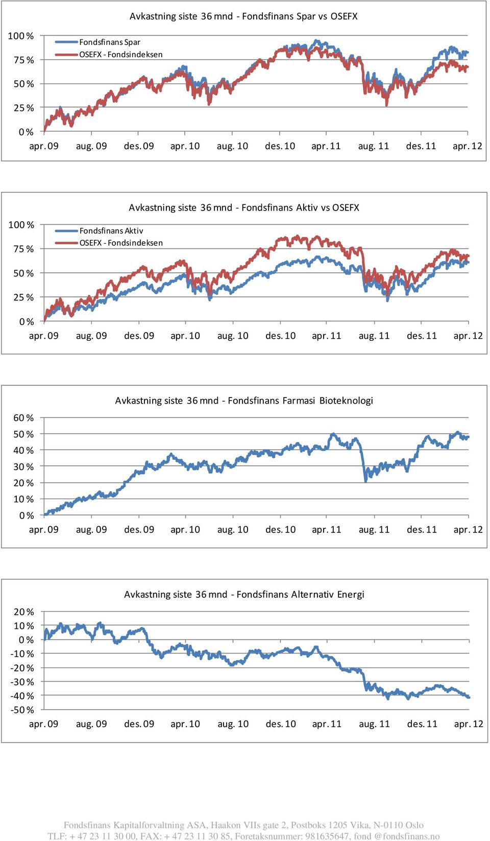 10 des. 10 apr. 11 aug. 11 des. 11 apr. 12 Avkastning siste 36 mnd Fondsfinans Farmasi Bioteknologi 6 5 4 3 2 1 apr. 09 aug. 09 des. 09 apr. 10 aug. 10 des. 10 apr. 11 aug. 11 des. 11 apr. 12 Avkastning siste 36 mnd Fondsfinans Alternativ Energi 2 1 1 2 3 4 5 apr.