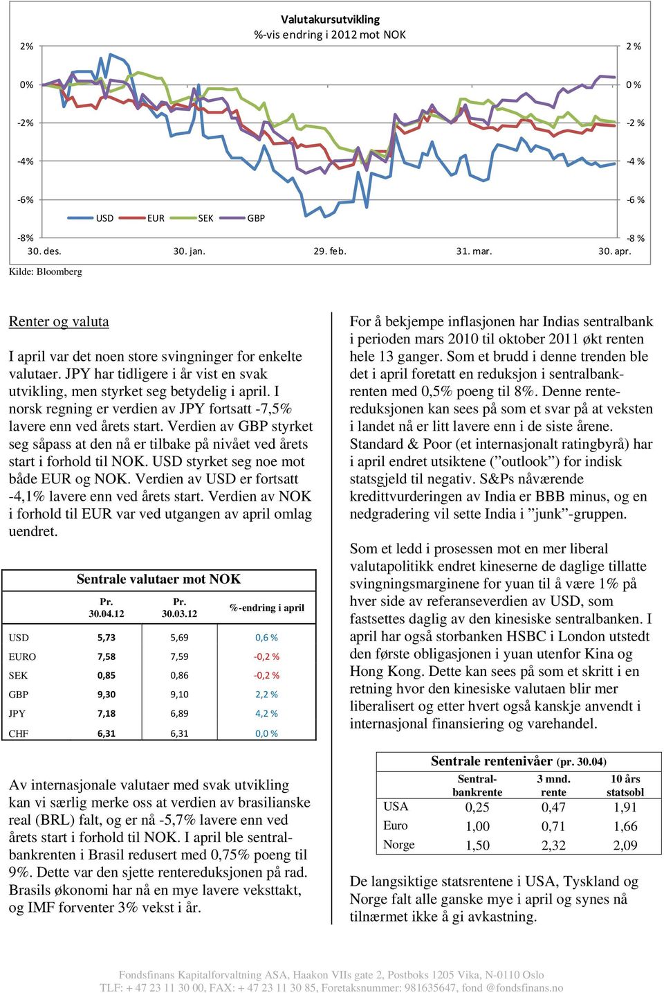 I norsk regning er verdien av JPY fortsatt -7,5% lavere enn ved årets start. Verdien av GBP styrket seg såpass at den nå er tilbake på nivået ved årets start i forhold til NOK.