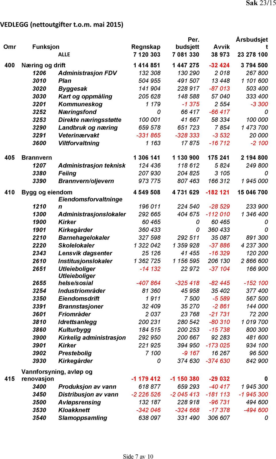 800 3010 Plan 504 955 491 507 13 448 1 101 600 3020 Byggesak 141 904 228 917-87 013 503 400 3030 Kart og oppmåling 205 628 148 588 57 040 333 400 3201 Kommuneskog 1 179-1 375 2 554-3 300 3252