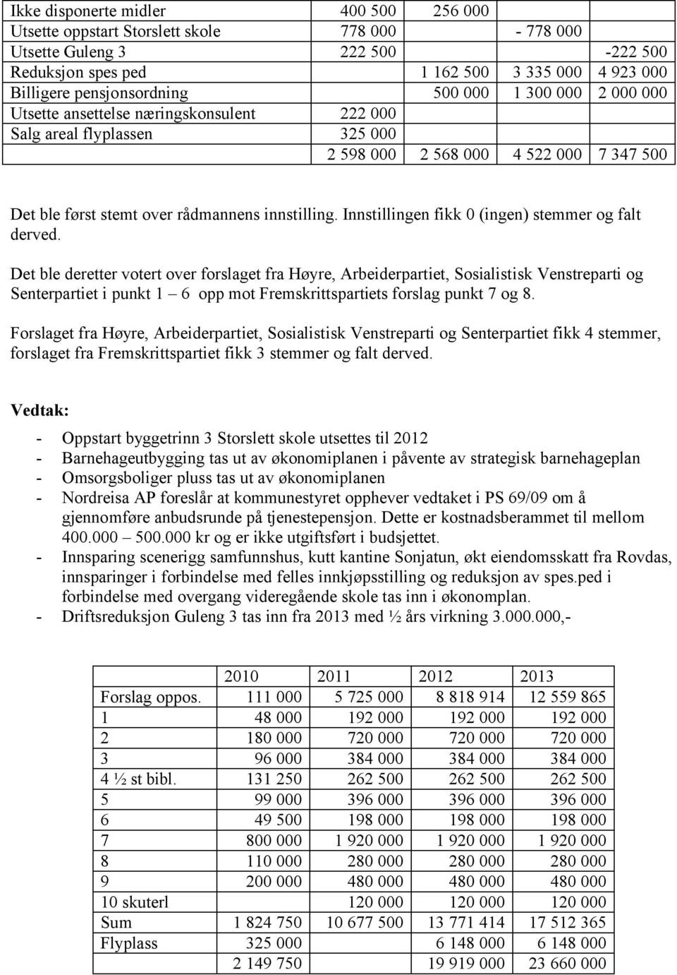 Innstillingen fikk 0 (ingen) stemmer og falt derved.