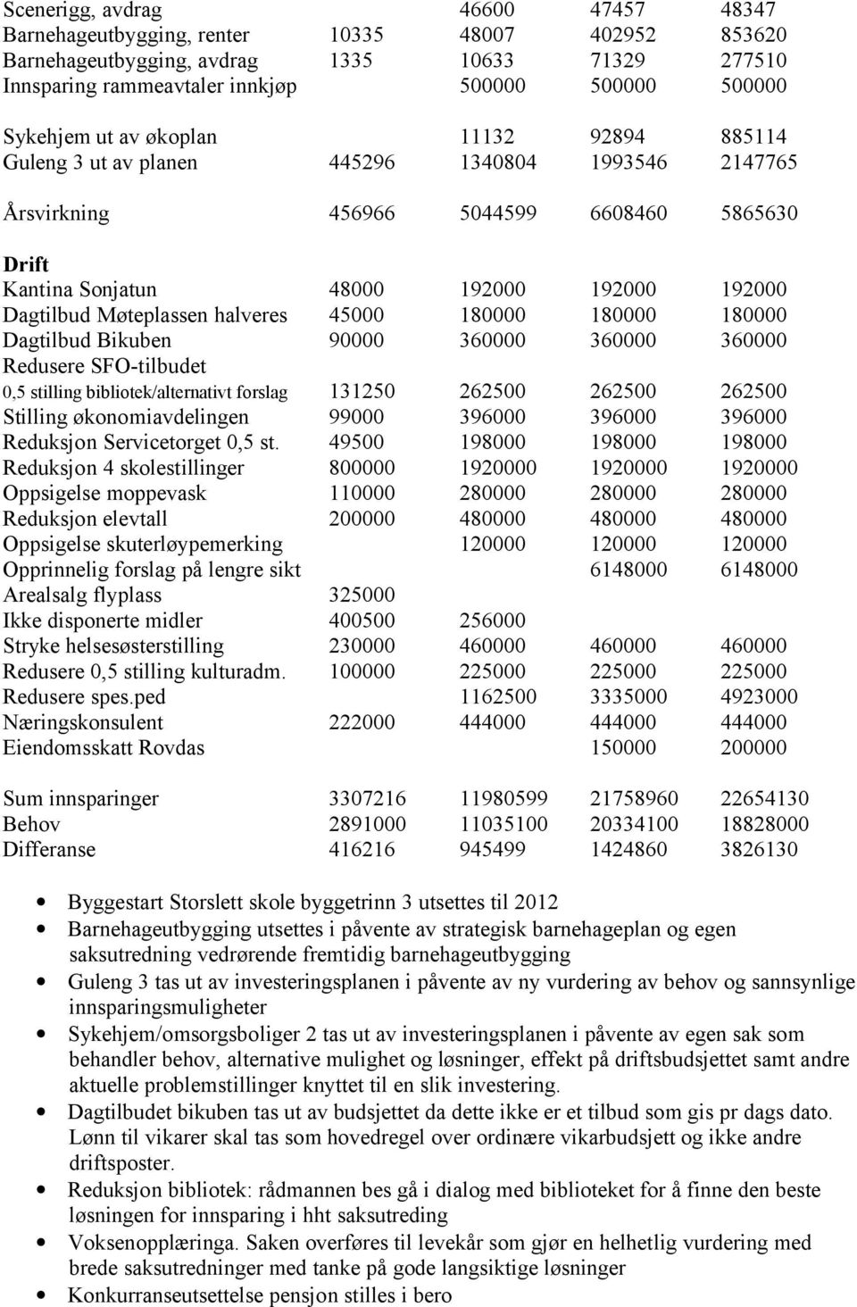 Møteplassen halveres 45000 180000 180000 180000 Dagtilbud Bikuben 90000 360000 360000 360000 Redusere SFO-tilbudet 0,5 stilling bibliotek/alternativt forslag 131250 262500 262500 262500 Stilling