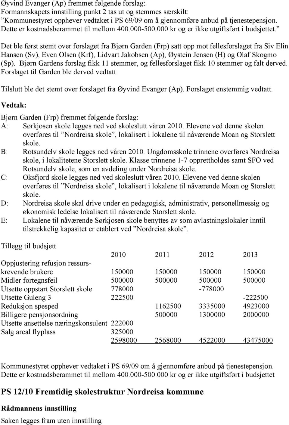 Det ble først stemt over forslaget fra Bjørn Garden (Frp) satt opp mot fellesforslaget fra Siv Elin Hansen (Sv), Even Olsen (Krf), Lidvart Jakobsen (Ap), Øystein Jensen (H) og Olaf Skogmo (Sp).