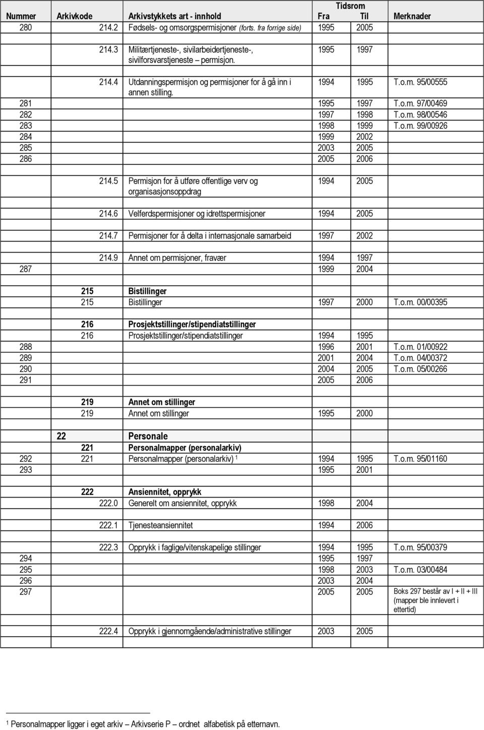 5 Permisjon for å utføre offentlige verv og organisasjonsoppdrag 1994 2005 214.6 Velferdspermisjoner og idrettspermisjoner 1994 2005 214.