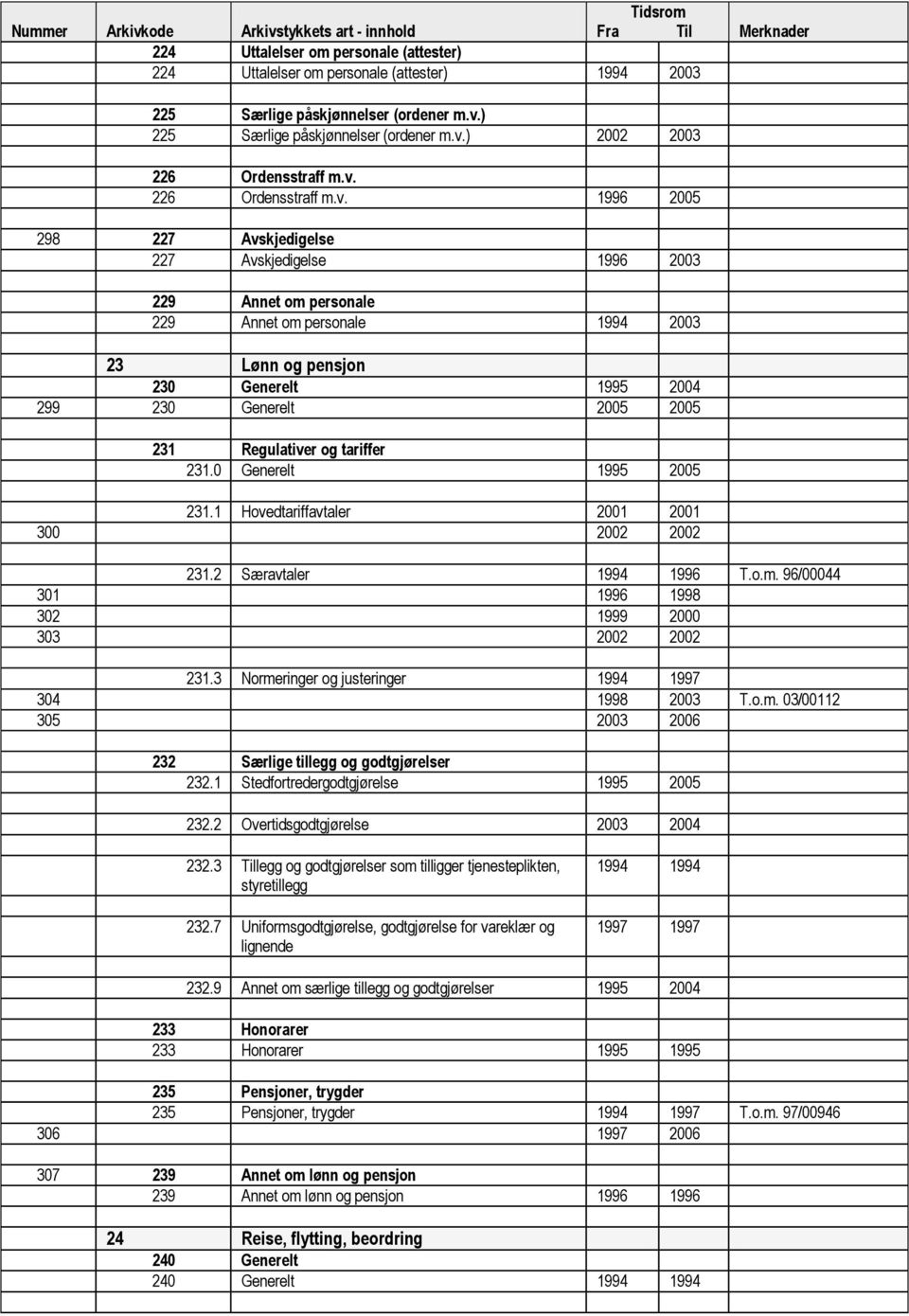 2005 2005 231 Regulativer og tariffer 231.0 Generelt 1995 2005 231.1 Hovedtariffavtaler 2001 2001 300 2002 2002 231.2 Særavtaler 1994 1996 T.o.m.