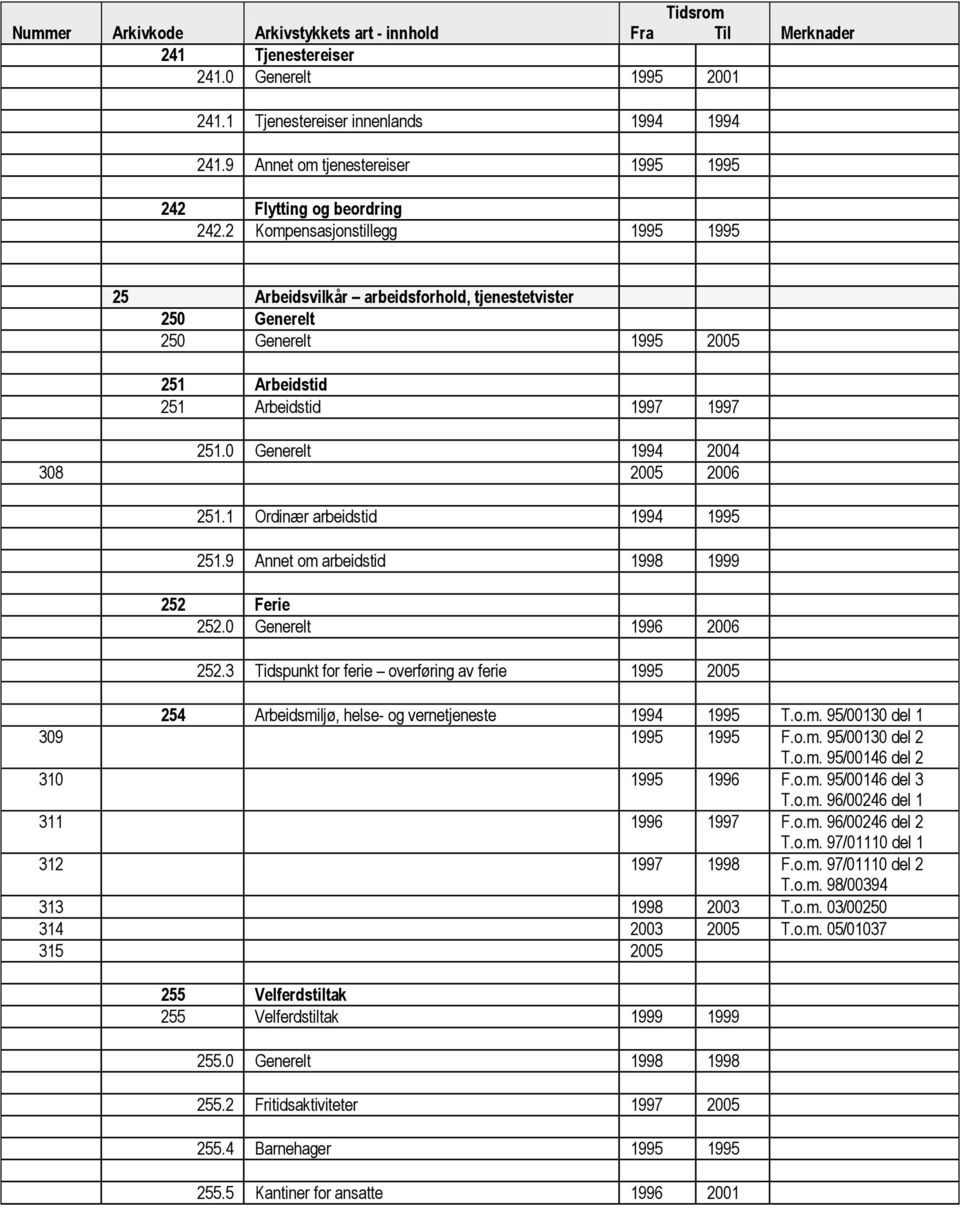 0 Generelt 1994 2004 308 2005 2006 251.1 Ordinær arbeidstid 1994 1995 251.9 Annet om arbeidstid 1998 1999 252 Ferie 252.0 Generelt 1996 2006 252.