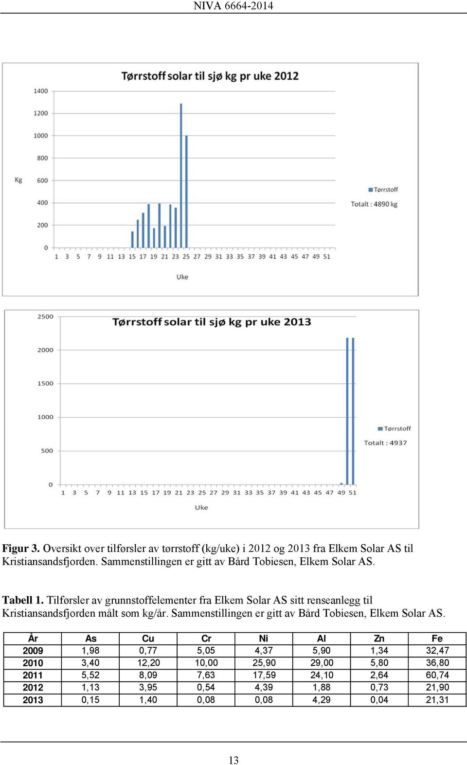 Tilførsler av grunnstoffelementer fra Elkem Solar AS sitt renseanlegg til Kristiansandsfjorden målt som kg/år.