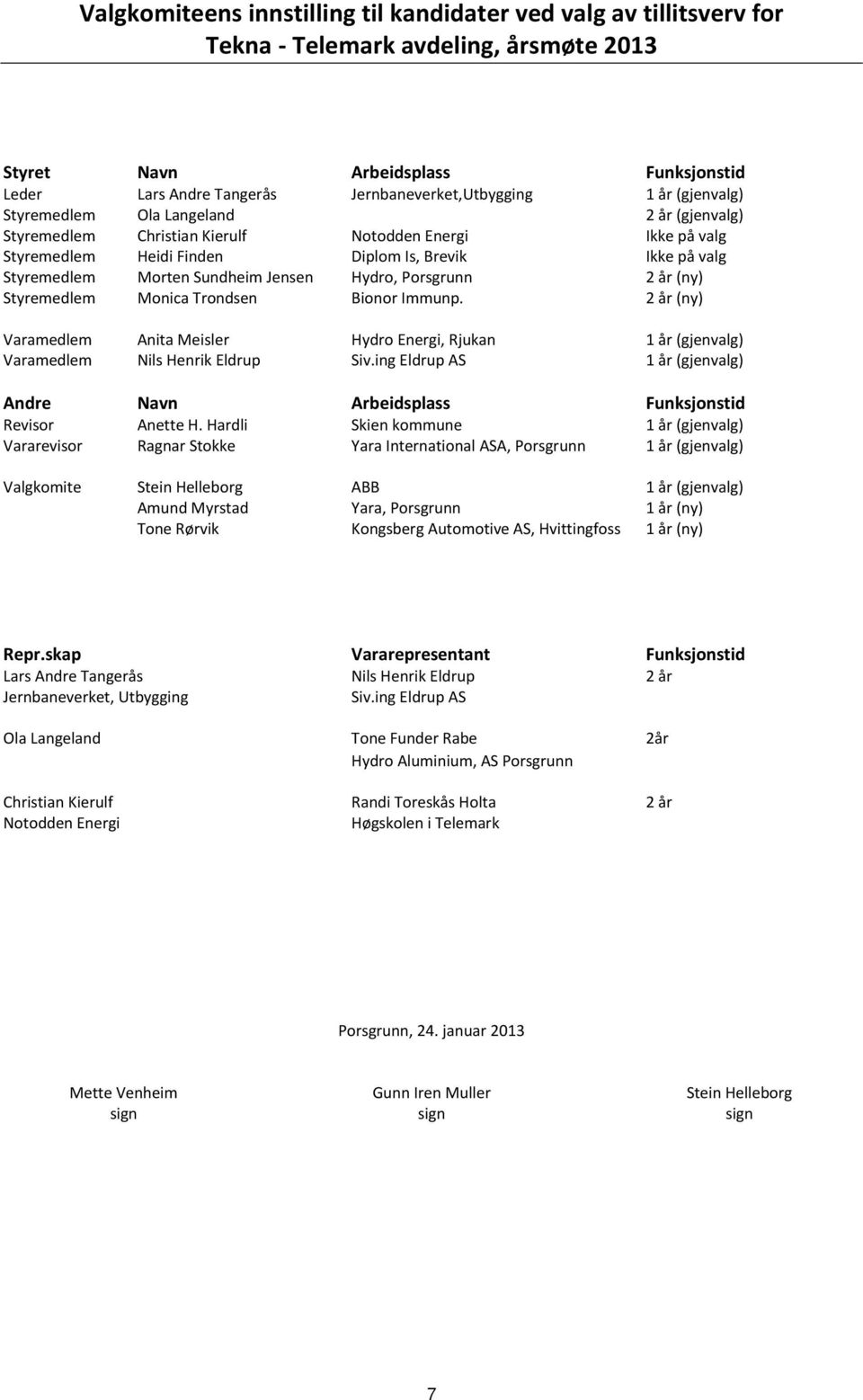 Jensen Hydro, Porsgrunn 2 år (ny) Styremedlem Monica Trondsen Bionor Immunp. 2 år (ny) Varamedlem Anita Meisler Hydro Energi, Rjukan 1 år (gjenvalg) Varamedlem Nils Henrik Eldrup Siv.
