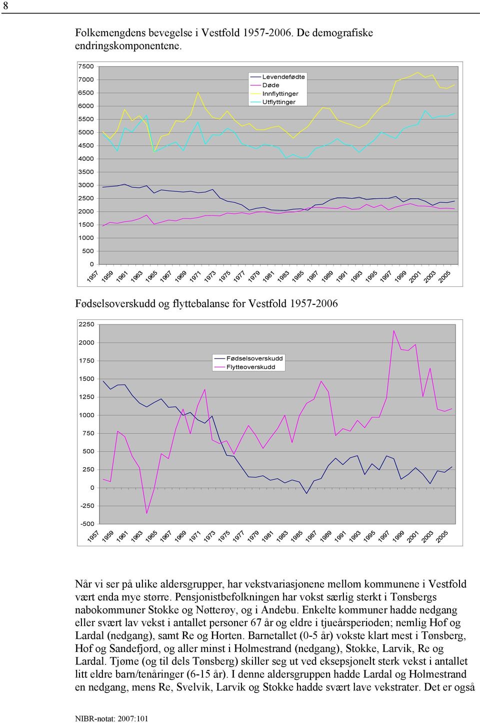 1987 1989 1991 1993 1995 1997 1999 2001 2003 2005 Fødselsoverskudd og flyttebalanse for Vestfold 1957-2006 2250 2000 1750 Fødselsoverskudd Flytteoverskudd 1500 1250 1000 750 500 250 0-250 -500 1957