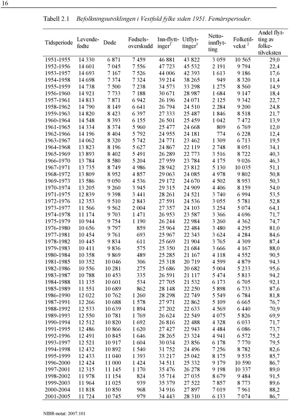 565 29,0 1952-1956 14 601 7 045 7 556 47 723 45 532 2 191 9 794 22,4 1953-1957 14 693 7 167 7 526 44 006 42 393 1 613 9 186 17,6 1954-1958 14 698 7 374 7 324 39 214 38 265 949 8 320 11,4 1955-1959 14