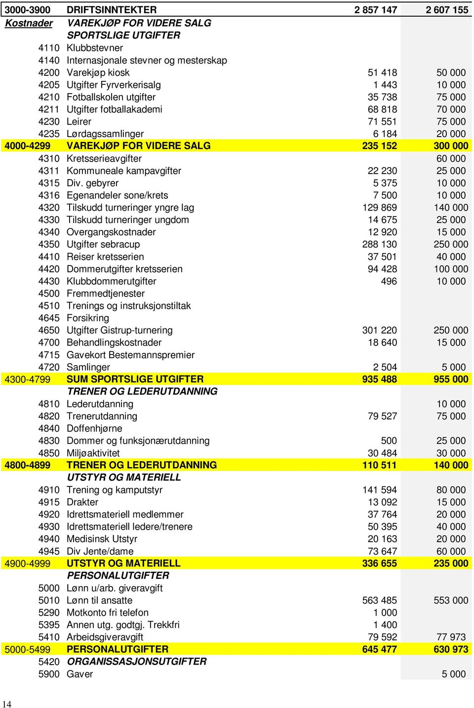 VAREKJØP FOR VIDERE SALG 235 152 300 000 4310 Kretsserieavgifter 60 000 4311 Kommuneale kampavgifter 22 230 25 000 4315 Div.