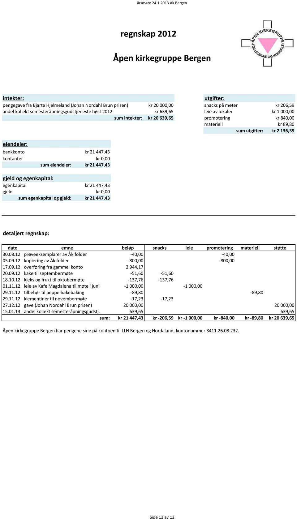 eiendeler: kr 21 447,43 gjeld og egenkapital: egenkapital kr 21 447,43 gjeld kr 0,00 sum egenkapital og gjeld: kr 21 447,43 detaljert regnskap: dato emne beløp snacks leie promotering materiell