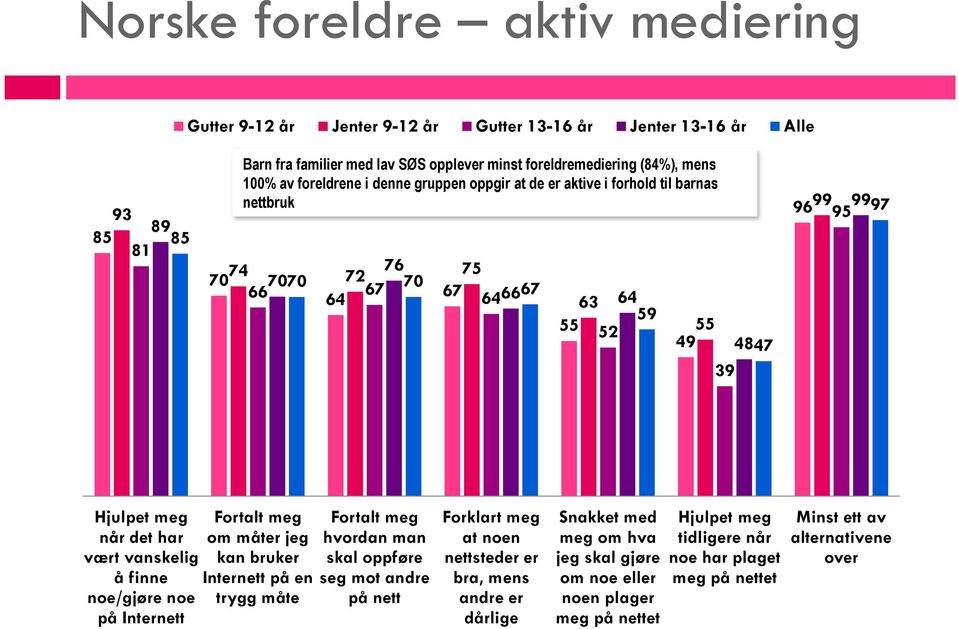 vanskelig å finne noe/gjøre noe på Internett Fortalt meg om måter jeg kan bruker Internett på en trygg måte Fortalt meg hvordan man skal oppføre seg mot andre på nett Forklart meg at noen