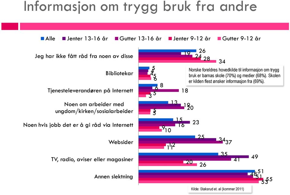 eller magasiner Annen slektning 4 5 5 6 6 3 5 5 8 9 10 13 11 12 19 18 15 16 26 24 28 34 Norske foreldres hovedkilde til informasjon om trygg bruk er barnas