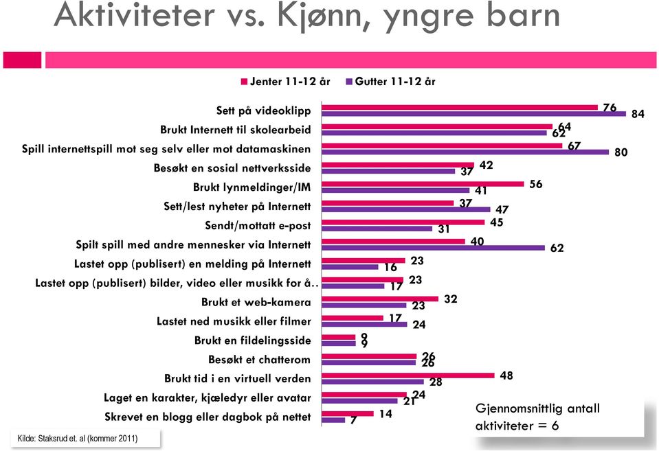 lynmeldinger/im Sett/lest nyheter på Internett Sendt/mottatt e-post Spilt spill med andre mennesker via Internett Lastet opp (publisert) en melding på Internett Lastet opp (publisert) bilder, video