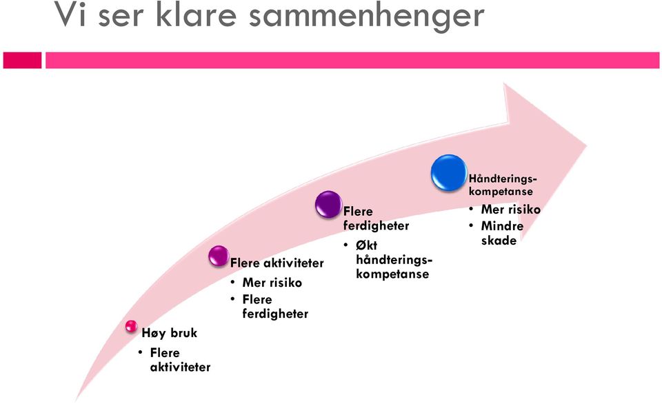 ferdigheter Flere ferdigheter Økt