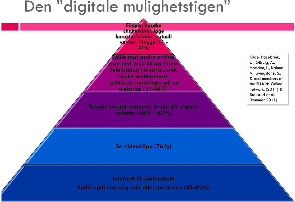 bruke IM, e-post, nyheter (48% - 62%) Kilde: Hasebrink, U., Görzig, A., Haddon, L., Kalmus, V., Livingstone, S.