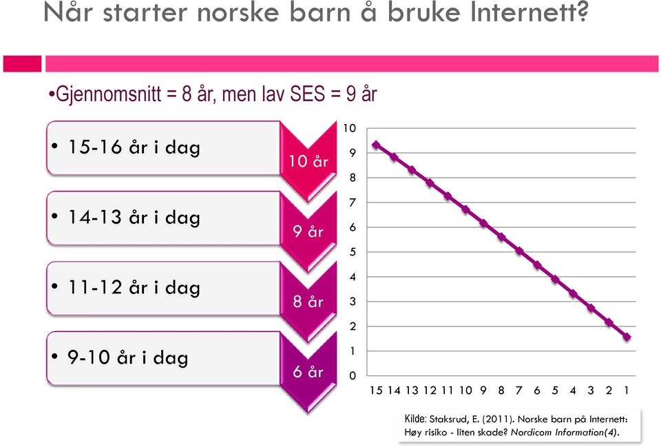 dag 9 år 7 6 5 11-12 år i dag 8 år 4 3 2 9-10 år i dag 6 år 1 0 15 14 13 12 11 10