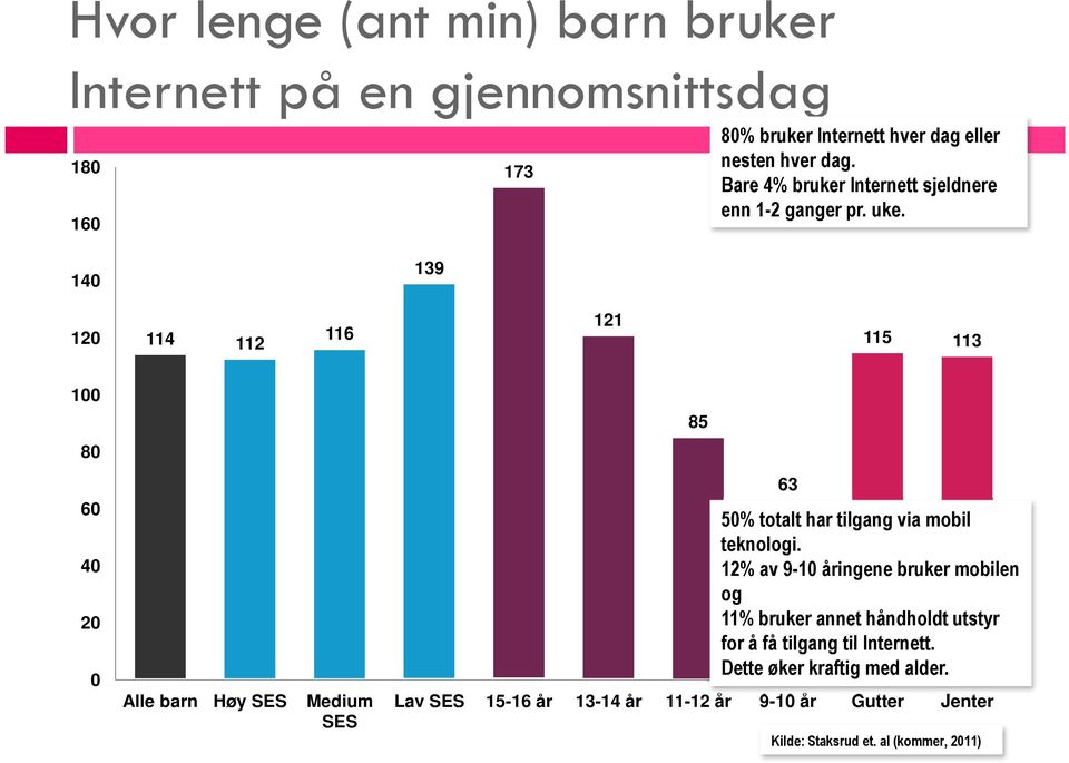 140 139 120 114 112 116 121 115 113 100 80 60 40 20 0 Alle barn Høy SES Medium SES 85 Lav SES 15-16 år 13-14 år 11-12 år 9-10 år Gutter