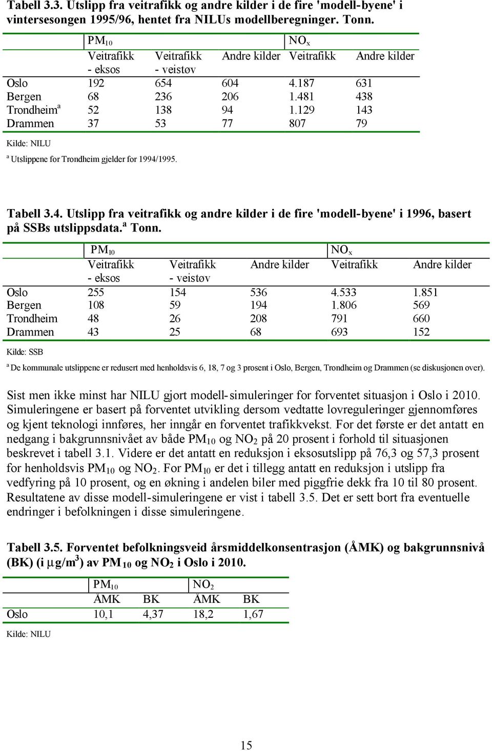 129 143 Drammen 37 53 77 807 79 Kilde: NILU a Utslippene for Trondheim gjelder for 1994/1995. Tabell 3.4. Utslipp fra veitrafikk og andre kilder i de fire 'modell-byene' i 1996, basert på SSBs utslippsdata.