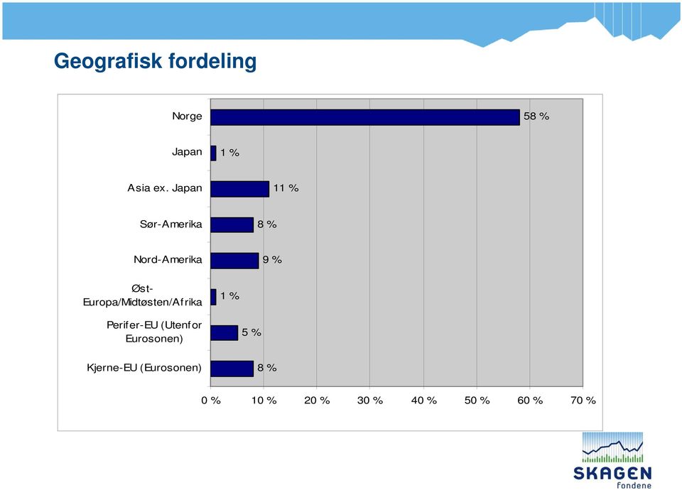 Europa/Midtøsten/Af rika 1 % Perif er-eu (Utenfor