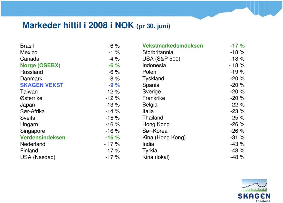 Sør-Afrika -14 % Sveits -15 % Ungarn -16 % Singapore -16 % Verdensindeksen -16 % Nederland - 17 % Finland -17 % USA (Nasdaq) -17 % Vekstmarkedsindeksen