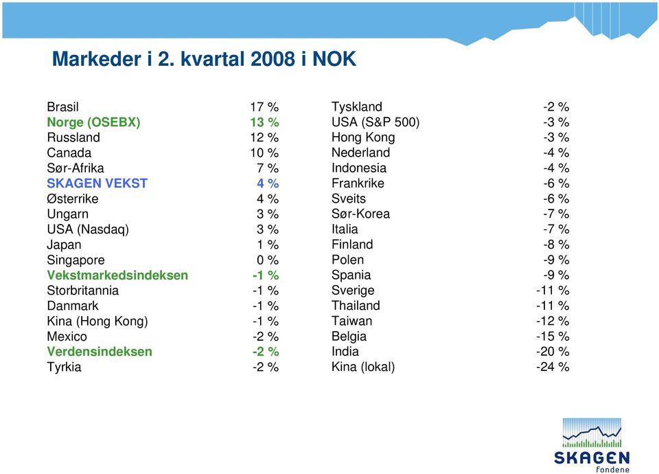 (Nasdaq) 3 % Japan 1 % Singapore 0 % Vekstmarkedsindeksen -1 % Storbritannia -1 % Danmark -1 % Kina (Hong Kong) -1 % Mexico -2 %