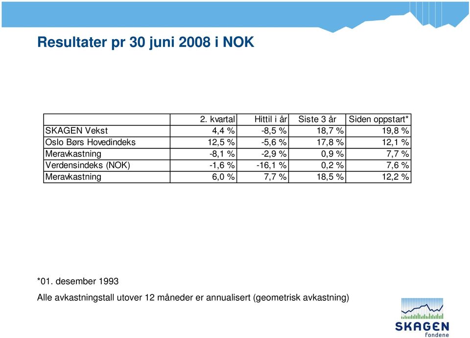 Hovedindeks 12,5 % -5,6 % 17,8 % 12,1 % Meravkastning -8,1 % -2,9 % 0,9 % 7,7 % Verdensindeks