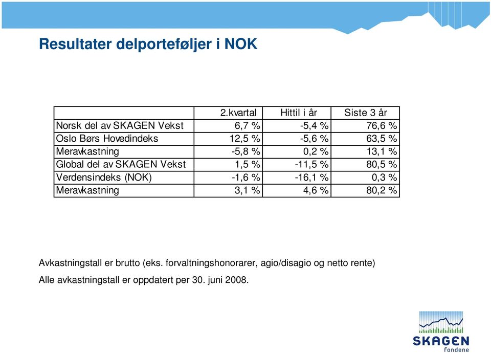 % 63,5 % Meravkastning -5,8 % 0,2 % 13,1 % Global del av SKAGEN Vekst 1,5 % -11,5 % 80,5 % Verdensindeks (NOK)