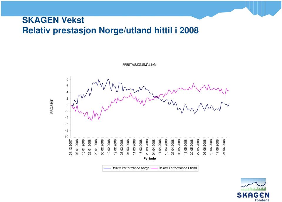 03.2008 28.03.2008 04.04.2008 11.04.2008 18.04.2008 25.04.2008 05.05.2008 13.05.2008 20.05.2008 27.05.2008 PROSENT 03.