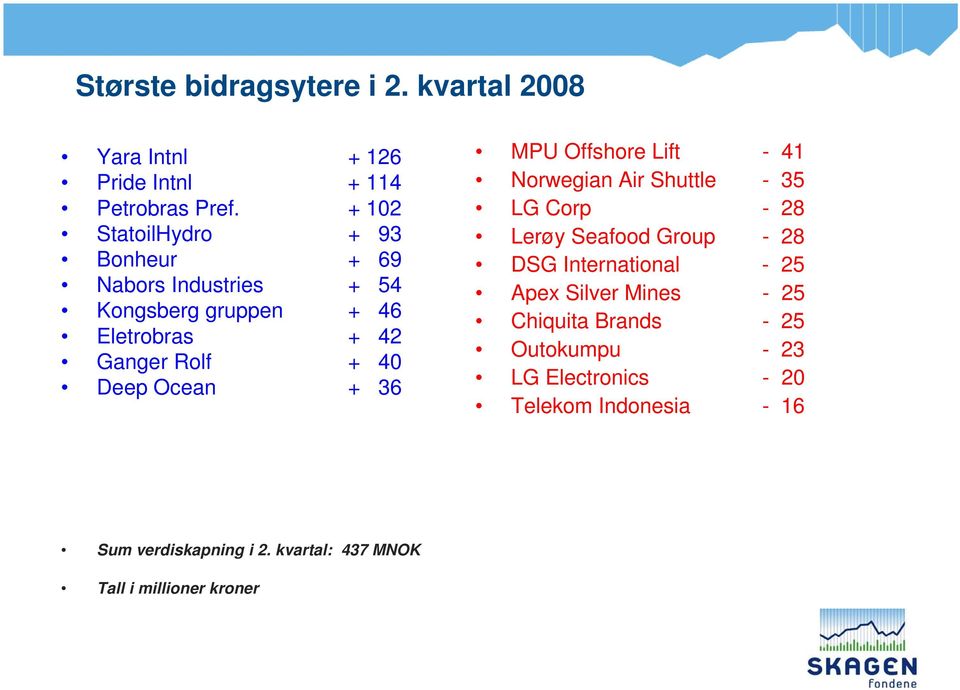 Ocean + 36 MPU Offshore Lift - 41 Norwegian Air Shuttle - 35 LG Corp - 28 Lerøy Seafood Group - 28 DSG International - 25