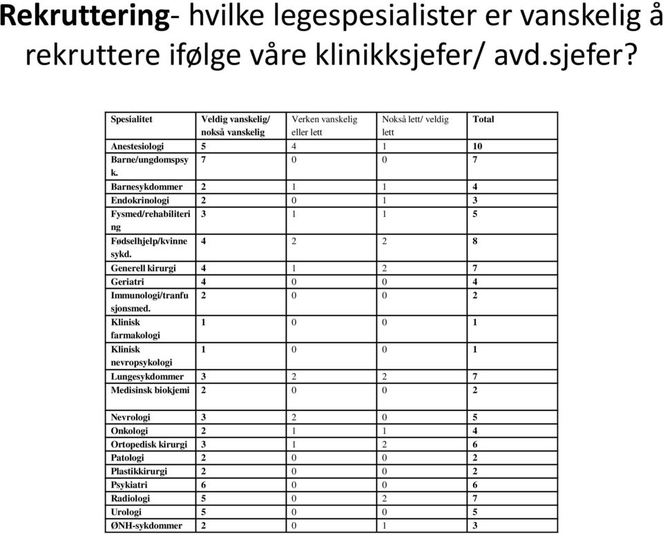 Barnesykdommer 2 1 1 4 Endokrinologi 2 0 1 3 Fysmed/rehabiliteri ng 3 1 1 5 Fødselhjelp/kvinne sykd. 4 2 2 8 Generell kirurgi 4 1 2 7 Geriatri 4 0 0 4 Immunologi/tranfu sjonsmed.