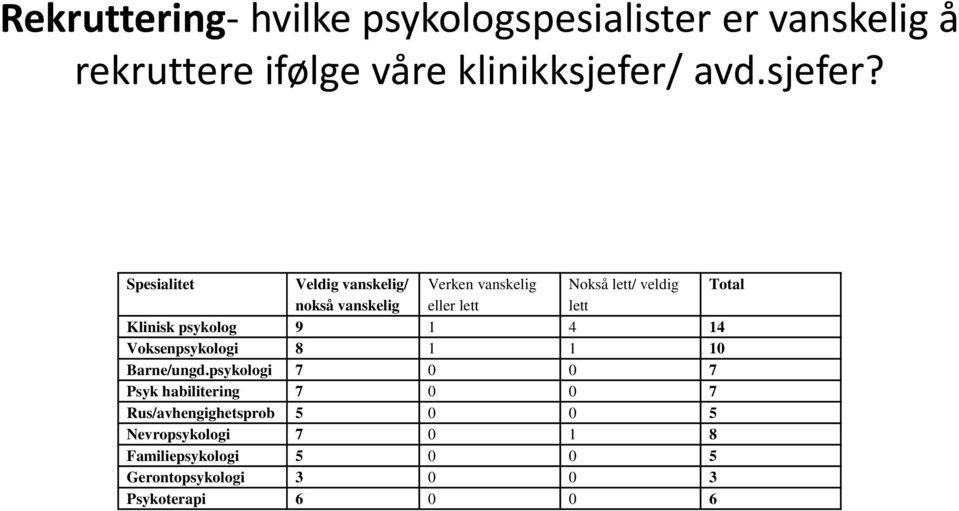 Spesialitet Veldig vanskelig/ Verken vanskelig Nokså lett/ veldig Total nokså vanskelig eller lett lett