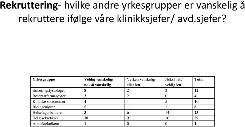 Yrkesgruppe Veldig vanskelig/ Verken vanskelig Nokså lett/ Total nokså vanskelig eller lett veldig