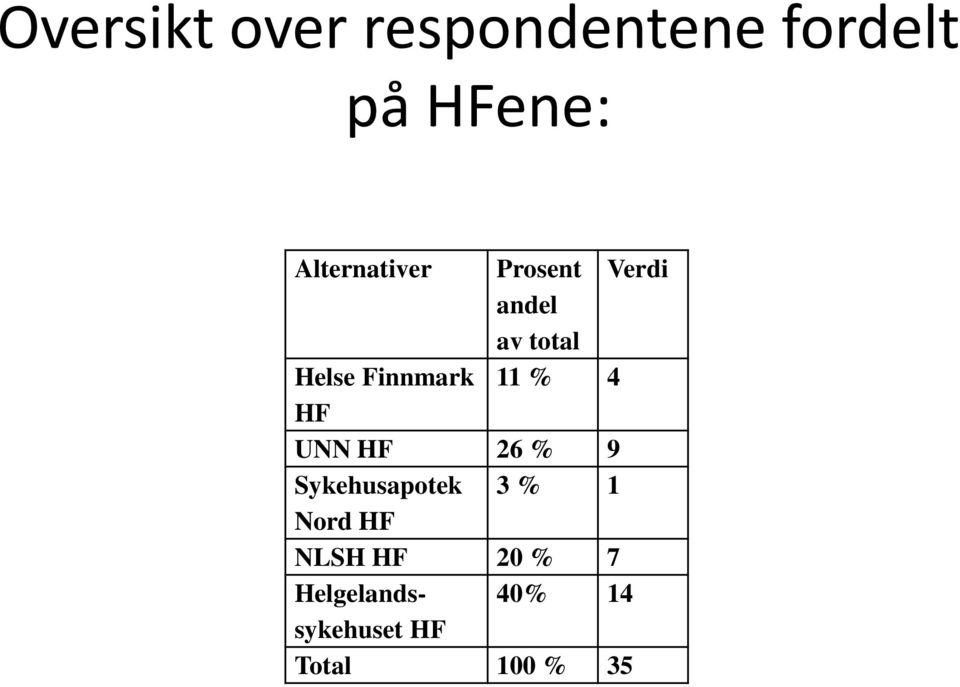 Finnmark 11 % 4 HF UNN HF 26 % 9 Sykehusapotek 3 % 1