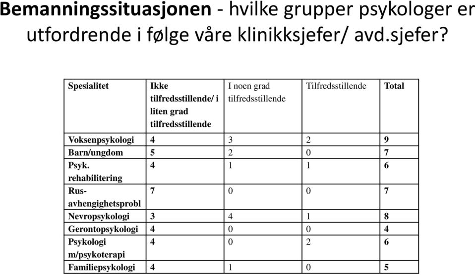 Spesialitet Ikke / i liten grad I noen grad Tilfredsstillende Voksenpsykologi 4 3 2 9