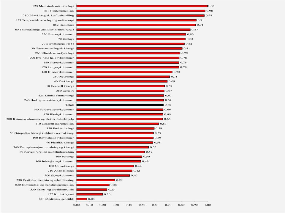 10 Generell kirurgi 350 Geriatri 821 Klinisk farmakologi 240 Hud og veneriske sykdommer Totalt 140 Fordøyelsessykdommer 120 Blodsykdommer 200 Kvinnesykdommer og elektiv fødselshjelp 110 Generell