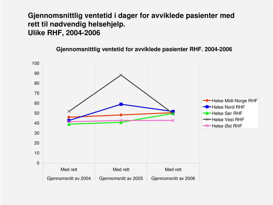 2004-2006 100 90 80 70 60 50 40 30 Helse Midt-Norge RHF Helse Nord RHF Helse Sør RHF Helse